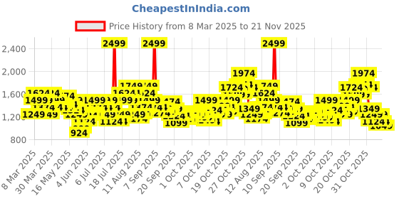 myntra.com puma PumaUnisex Colorblock Backpack V3 puma Price History Graph from 8 Mar 2025 to 21 Nov 2025