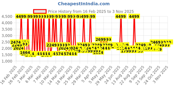 myntra.com puma PumaUnisex Smashic Casual Sneakers puma Price History Graph from 16 Feb 2025 to 2 Nov 2025