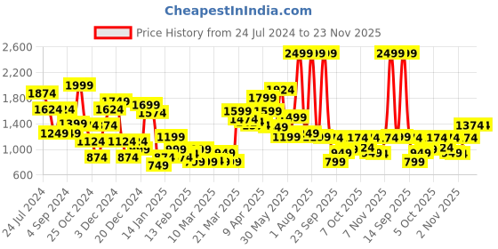 myntra.com one8 x puma PUMAxONE8 Boy's Woven Shorts one8 x puma Price History Graph from 24 Jul 2024 to 23 Nov 2025
