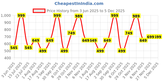 myntra.com PUMP CLUB Basic Briefs ART221-Yellow-M pump club Price History Graph from 3 Jun 2025 to 5 Dec 2025