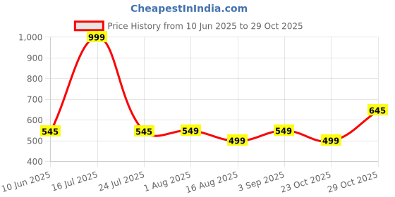 myntra.com PUMP CLUB Men Party Street Mesh Brief pump club Price History Graph from 10 Jun 2025 to 29 Oct 2025