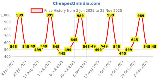 myntra.com PUMP CLUB Men Printed Powerup Mesh Brief pump club Price History Graph from 3 Jun 2025 to 22 Nov 2025