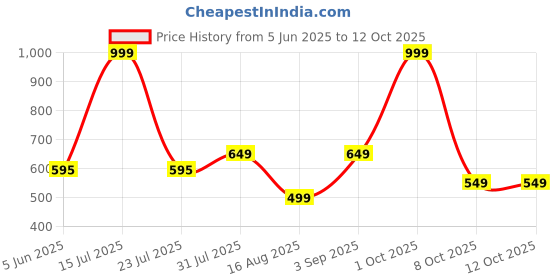 myntra.com PUMP CLUB Men Printed Powerup Mesh Brief pump club Price History Graph from 5 Jun 2025 to 11 Oct 2025