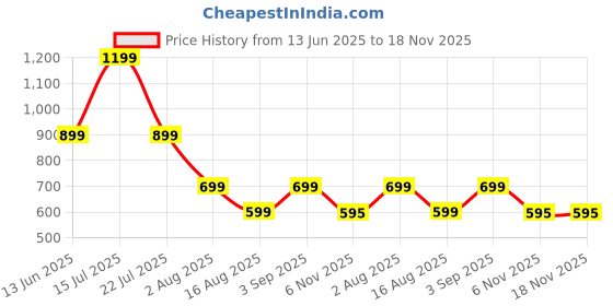 myntra.com PUMP CLUB Men Printed Thong Brief ART224-Black-M pump club Price History Graph from 13 Jun 2025 to 17 Nov 2025