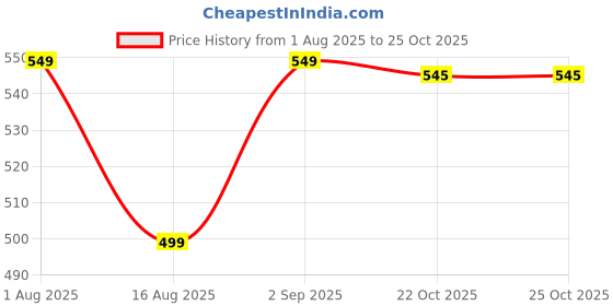 myntra.com PUMP CLUB Men Rugby Mesh Brief pump club Price History Graph from 1 Aug 2025 to 24 Oct 2025