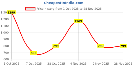 myntra.com PUMP CLUB Men Typography Printed Anti Microbial Thong Brief MP5115-Orange-M pump club Price History Graph from 1 Oct 2025 to 27 Nov 2025