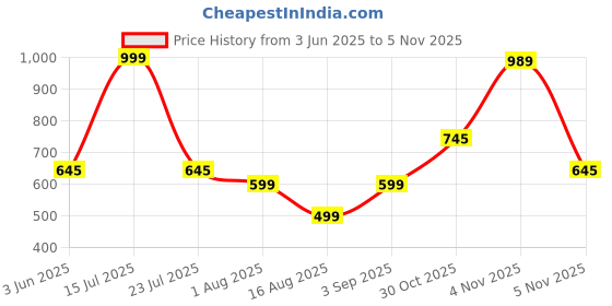 myntra.com PUMP CLUB Mid-Rise Anti-Bacterial Basic Briefs ART240-Grey-M pump club Price History Graph from 3 Jun 2025 to 30 Oct 2025