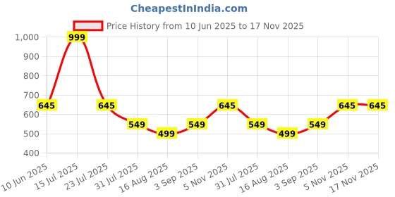 myntra.com PUMP CLUB Mid-Rise Anti-Bacterial Basic Briefs ART240-White-M pump club Price History Graph from 10 Jun 2025 to 16 Nov 2025