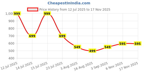 myntra.com PUMP CLUB Mid Rise Anti Microbial Basic Brief - ART391-White-M pump club Price History Graph from 12 Jul 2025 to 16 Nov 2025
