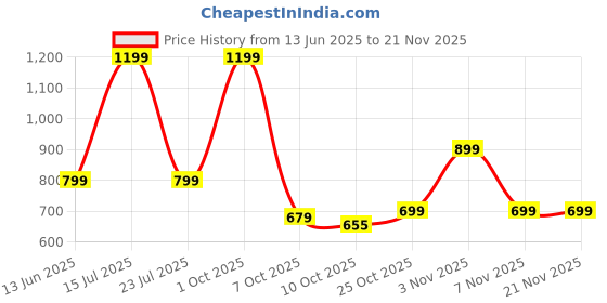 myntra.com PUMP CLUB Mid-Rise Ergonomic Design Thong Briefs MP236-Black-M pump club Price History Graph from 13 Jun 2025 to 18 Nov 2025