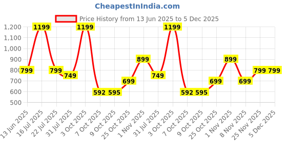 myntra.com PUMP CLUB Mid-Rise Ergonomic Design Thong Briefs MP236-Pink-M pump club Price History Graph from 13 Jun 2025 to 5 Dec 2025