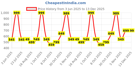 myntra.com PUMP CLUB Mid Rise Hipster BriefsART221-Purple-M pump club Price History Graph from 3 Jun 2025 to 13 Dec 2025