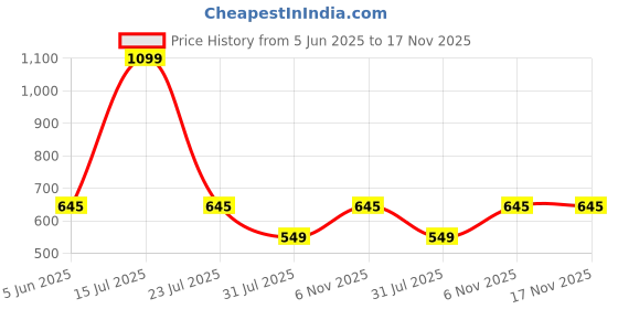 myntra.com PUMP CLUB Mid Rise ModalUltra Soft Trunk ART2377-White-M pump club Price History Graph from 5 Jun 2025 to 17 Nov 2025