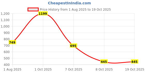 myntra.com PUMP CLUB Printed Hipster Briefs MP295-Blue-M pump club Price History Graph from 1 Aug 2025 to 18 Oct 2025