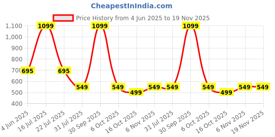 myntra.com PUMP CLUB Printed Mid Rise Ultra Soft ModalTrunk ART2577-White-M-White pump club Price History Graph from 4 Jun 2025 to 19 Nov 2025