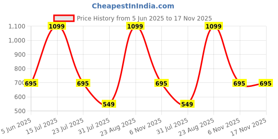 myntra.com pump club PUMP CLUBMid Rise Modal Ultra Soft Trunk ART2577-Black-M pump club Price History Graph from 5 Jun 2025 to 17 Nov 2025