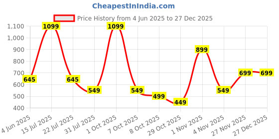 myntra.com pump club PUMP CLUBMid Rise ModalUltra Soft Trunk ART2377-Pink-M pump club Price History Graph from 4 Jun 2025 to 27 Dec 2025