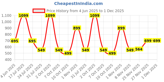 myntra.com pump club PUMP CLUBMid Rise Ultra Soft Trunk pump club Price History Graph from 4 Jun 2025 to 1 Dec 2025