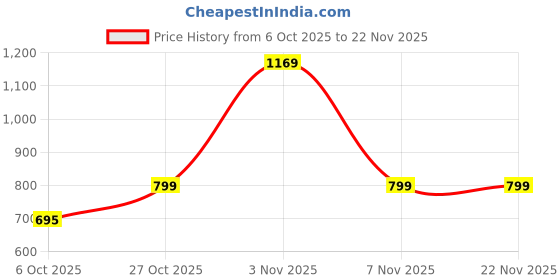 myntra.com PUMP CLUB Sporty Jockstraps for Men pump club Price History Graph from 6 Oct 2025 to 22 Nov 2025