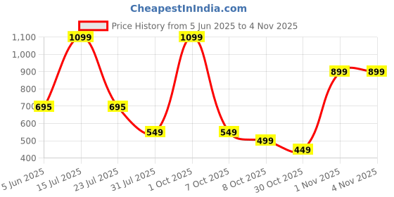 myntra.com pump club PUMP CLUBMid Rise Modal Ultra Soft Trunk ART2577-Blue-M pump club Price History Graph from 5 Jun 2025 to 1 Nov 2025