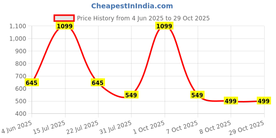 myntra.com pump club PUMP CLUBMid Rise ModalUltra Soft Trunk ART2377-Pink-M pump club Price History Graph from 4 Jun 2025 to 28 Oct 2025