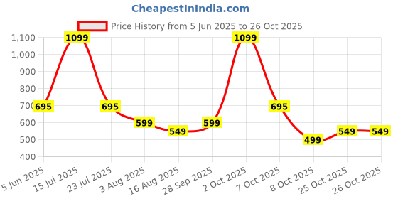 myntra.com pump club PUMP CLUBMid Rise Ultra Soft Trunk ART293-Black-M-Black pump club Price History Graph from 5 Jun 2025 to 25 Oct 2025