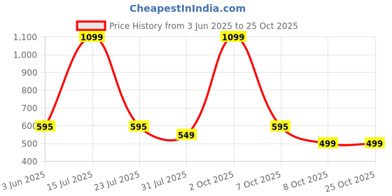 myntra.com pump club PUMP CLUBMid Rise Ultra Soft TrunkART293-White-M-White pump club Price History Graph from 3 Jun 2025 to 25 Oct 2025