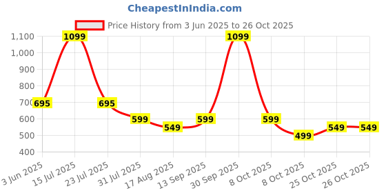 myntra.com pump club PUMP CLUBMid Rise Ultra SoftTrunkART225-White-M-White pump club Price History Graph from 3 Jun 2025 to 26 Oct 2025