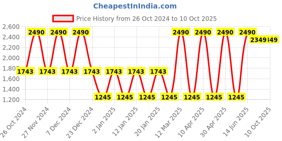 myntra.com PUNK Graphic Printed Cotton Sweatshirt punk Price History Graph from 26 Oct 2024 to 10 Oct 2025