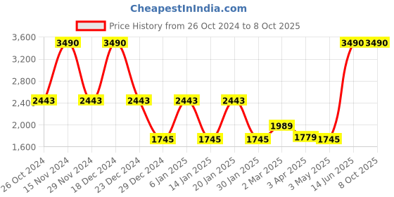 myntra.com PUNK Graphic Printed Hooded Fleece Front-Open Sweatshirt punk Price History Graph from 26 Oct 2024 to 8 Oct 2025