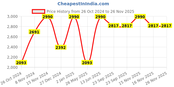 myntra.com PUNK Graphic Printed Hooded Fleece Pullover punk Price History Graph from 26 Oct 2024 to 26 Nov 2025