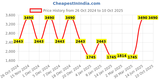 myntra.com PUNK Graphic Printed Hooded Fleece Pullover punk Price History Graph from 26 Oct 2024 to 10 Oct 2025
