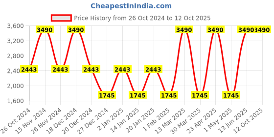 myntra.com PUNK Graphic Printed Hooded Fleece Pullover punk Price History Graph from 26 Oct 2024 to 12 Oct 2025