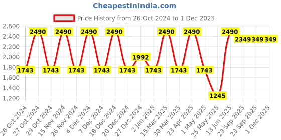 myntra.com PUNK Graphic Printed Hooded Pullover Fleece Sweatshirt punk Price History Graph from 26 Oct 2024 to 30 Nov 2025