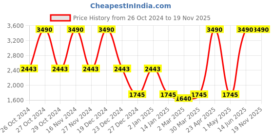 myntra.com PUNK Graphic Printed Hooded Pullover Fleece Sweatshirt punk Price History Graph from 26 Oct 2024 to 19 Nov 2025