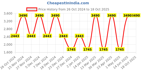 myntra.com PUNK Graphic Printed Hooded Pullover Fleece Sweatshirt punk Price History Graph from 26 Oct 2024 to 18 Oct 2025