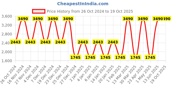 myntra.com PUNK Graphic Printed Hooded Pullover Fleece Sweatshirt punk Price History Graph from 26 Oct 2024 to 18 Oct 2025