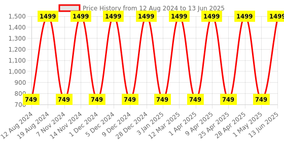 myntra.com PUNK Graphic Printed Open Front Longline Shrug punk Price History Graph from 12 Aug 2024 to 13 Jun 2025