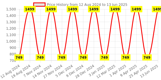 myntra.com PUNK Graphic Printed Open Front Longline Shrug punk Price History Graph from 12 Aug 2024 to 13 Jun 2025