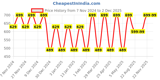 myntra.com PUNK Men Black & Grey Self Design Beanie punk Price History Graph from 7 Nov 2024 to 2 Dec 2025