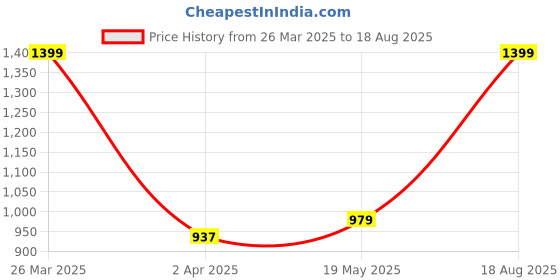 myntra.com PUNK Men Black High Neck Loose T-shirt punk Price History Graph from 26 Mar 2025 to 18 Aug 2025