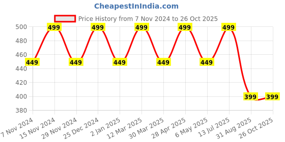 myntra.com PUNK Men Black Leather Bracelet punk Price History Graph from 7 Nov 2024 to 26 Oct 2025