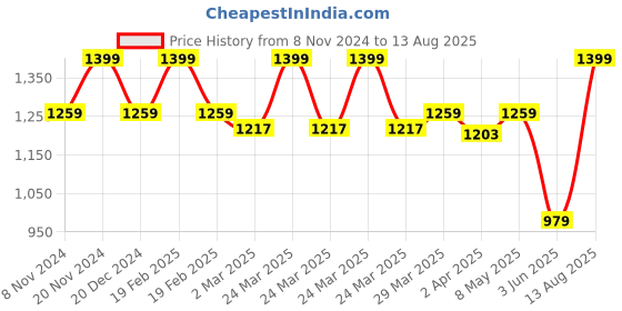 myntra.com PUNK Men Black Pockets Loose T-shirt punk Price History Graph from 8 Nov 2024 to 13 Aug 2025