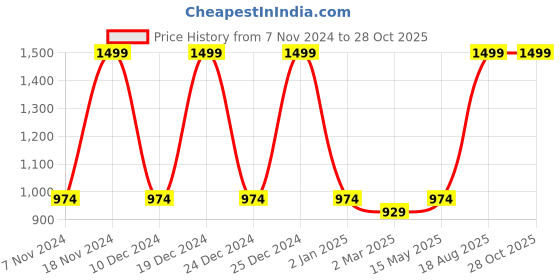 myntra.com PUNK Men Black Printed Applique Oversized  T-shirt punk Price History Graph from 7 Nov 2024 to 27 Oct 2025