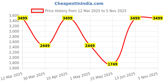 myntra.com PUNK Men Black Printed Lightweight Jacket punk Price History Graph from 12 Mar 2025 to 4 Nov 2025