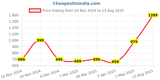 myntra.com PUNK Men Black Printed Round Neck T-shirt punk Price History Graph from 10 Nov 2024 to 13 Aug 2025