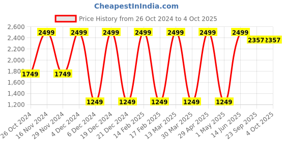 myntra.com PUNK Men Black Printed Sweatshirt punk Price History Graph from 26 Oct 2024 to 4 Oct 2025