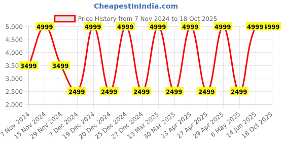 myntra.com PUNK Men Black Solid Tailored Jacket punk Price History Graph from 7 Nov 2024 to 18 Oct 2025