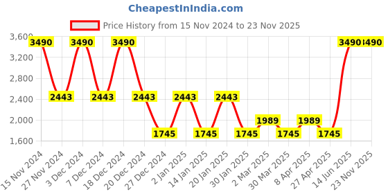 myntra.com PUNK Men Graphic Printed Hooded Sweatshirt punk Price History Graph from 15 Nov 2024 to 23 Nov 2025