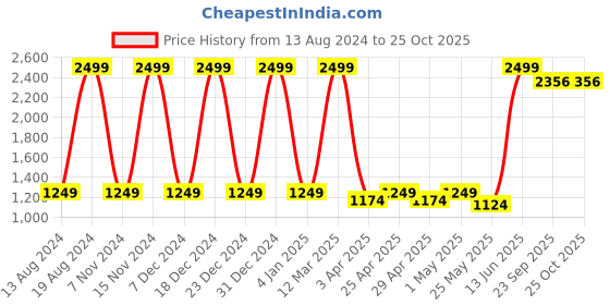 myntra.com PUNK Men Mid-Rise Cargo Shorts punk Price History Graph from 13 Aug 2024 to 25 Oct 2025